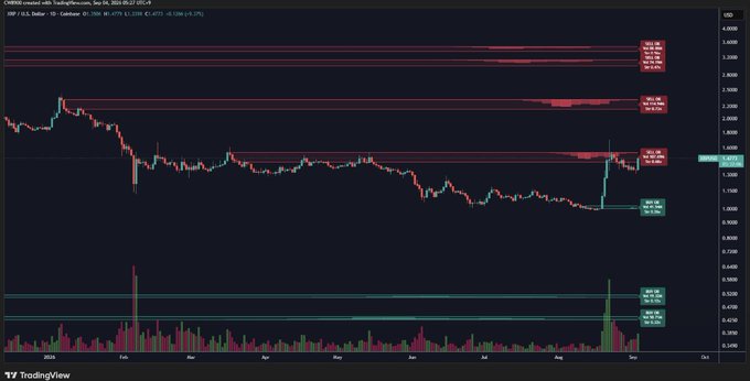 A TradingView candlestick chart of XRP/USD on Binance shows the price testing a major resistance zone around $1.85-$1.88, with horizontal red sell-wall levels marked at $1.85, $1.98, $2.05, and $2.20, directly illustrating the post's message about XRP attacking its sell wall ahead of a potential breakout toward $2.20.