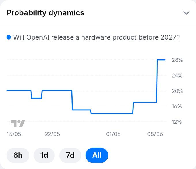 "Probability dynamics" is the heading of a post, which suggests that this image may be related to this post or something similar featuring probability and statistics. The title "OpenAI IPO dropping in 2026 or will Grok straight up dominate?" indicates that there's an ongoing discussion about AI technology and its impact on various markets, with OpenAI potentially dominating the market. The post also contains a quote from @1winPro Markets, which is an identifier used to provide additional information about this image or to link it to another source.