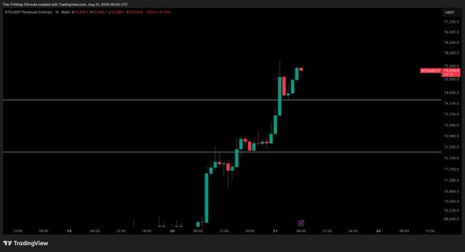 A TradingView chart of the BTCUSDT perpetual contract showing a sharp rally from the ~$69,800-$70,500 range up to $75,550 on August 21, 2026 at 04:03 UTC, illustrating the successful "range play" scalp trade mentioned in the post with a +$3,588 (+5.15%) gain marked on the screen.