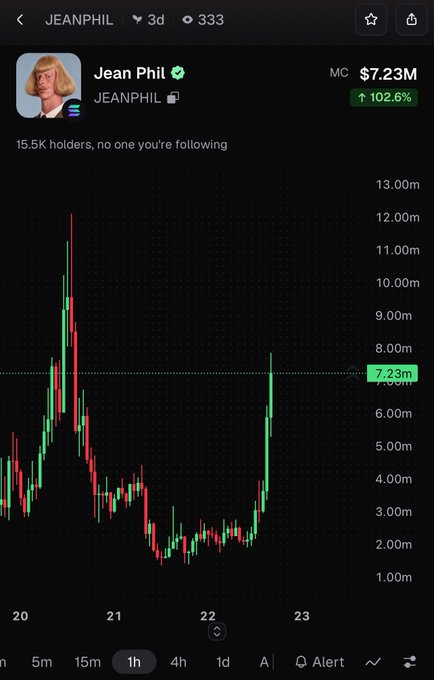 Mobile trading app screenshot showing a stock chart for 'JEANPHIL' (JEANPHIL), with a market cap of $7.23M and a green 102.6% gain.