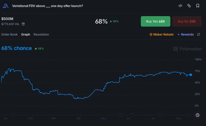 A Polymarket prediction chart showing "Variational FDV above ___ one day after launch?" at 68% chance with $500M threshold, currently trading at Buy Yes 68¢ / Buy No 33¢ with $775,600 volume. The image supports the post's argument that a 68% probability for Variational's FDV exceeding $500M is not bullish but actually implies a 1-in-3 chance it falls short of that valuation.