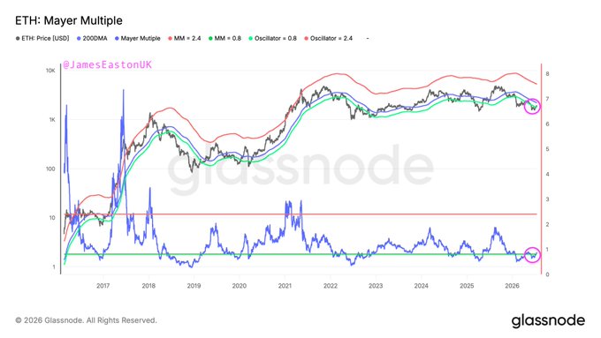 A Glassnode chart titled "ETH: Mayer Multiple" shows Ethereum's price (USD), 200DMA, Mayer Multiple, and oscillators from 2016 to 2026, with a pink circle highlighting recent lows near the "MM = 2.4" support band, suggesting ETH is approaching a historically significant buy zone where buying pressure may intensify.