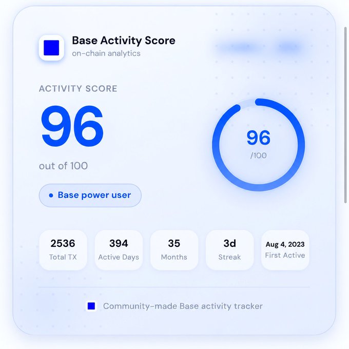 The image shows a screenshot of a Base Activity Score (BAS) score calculator, which displays the user's activity score for the past week. The score ranges from 0 to 100, with 100 being the highest possible score. The calculator also provides information about the user's activity level and how it compares to others in their community. The post suggests that there are ways to boost the user's BAS score by focusing on specific activities or making positive changes to daily habits.