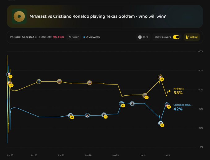 A prediction market interface titled 'MrBeast vs Cristiano Ronaldo playing Texas Hold'em - Who will win?' showing a volume of $1,016.48 with 9h 45m left, displaying probability trends with MrBeast at 58% and Cristiano Ronaldo at 42%.