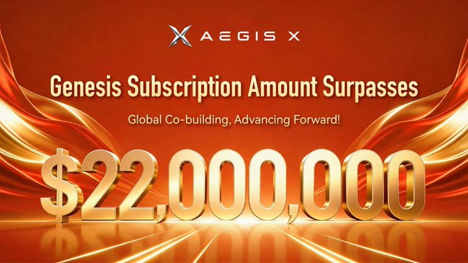 A golden-themed promotional graphic announces that the AEGIS X Genesis Subscription has surpassed $22,000,000, displayed in large metallic lettering alongside the tagline "Global Co-building, Advancing Forward!" This visual milestone aligns with the post's celebration of reaching $22M+ and growing as a stronger community building the next chapter of AEGIS X.