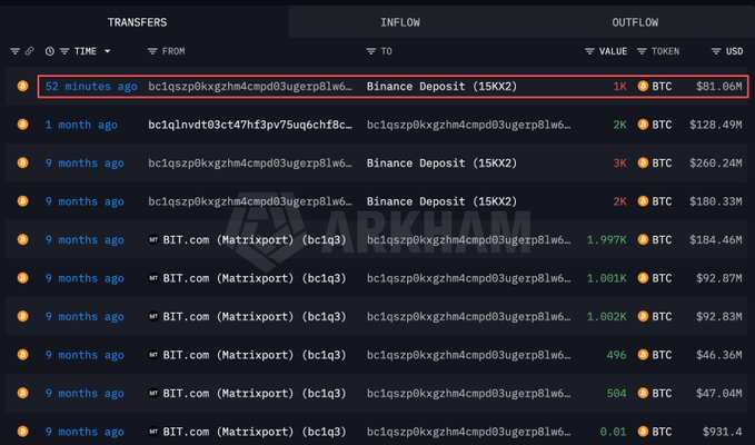 Arkham Intelligence transaction history for wallet bc1qszp0kxgzhm4cmpd03ugerp81w6… shows a "Binance Deposit (15KX2)" of 1,000 BTC ($81.06M) made 52 minutes ago, alongside prior large inflows from BIT.com (Matrixport) totaling thousands of BTC worth hundreds of millions of dollars.