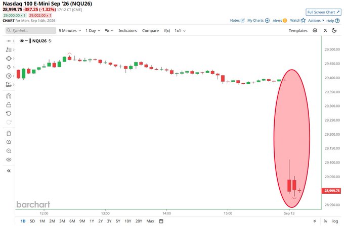 A 5-minute intraday chart of the Nasdaq 100 E-Mini futures (NQU26) shows a sharp sell-off late in the session on September 12, 2026, with prices plunging from around 29,500 to approximately 28,999.75 (a -1.32% drop of -387.25 points) — visually emphasizing the "rough week ahead?" concern with a circled steep red candle decline at the close.