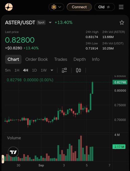 A Binance spot chart shows ASTER/USDT at 0.82800, up +13.40% in 24 hours with a 24h high of 0.83174 and volume of 13.66M ASTER, displaying a strong recent candlestick breakout and rising volume bars—reinforcing the post's "Still early to study Aster!" sentiment by highlighting the token's notable early price surge and trading activity.