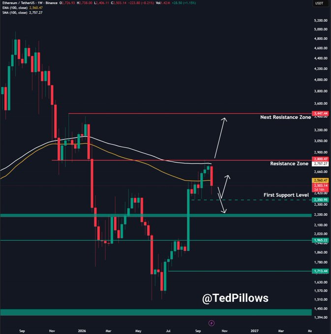 A weekly candlestick chart of Ethereum (ETH/USD) with moving averages, showing key support at $2,350.95 and resistance zones around $2,757 and $3,449, with annotations indicating a potential bounce or further decline depending on whether ETH holds above the $2,550 level—directly visualizing the post's analysis of ETH tapping $2,400 before bouncing and the critical weekly close level to watch.