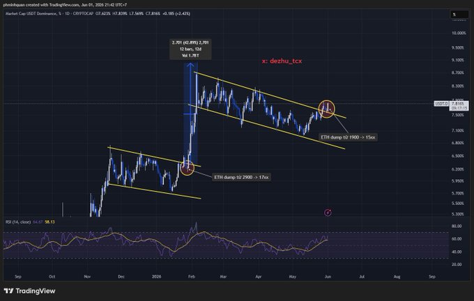The image shows a chart displaying a line graph of a trading strategy for $ETH against USDT. The chart shows that there have been gains in value over the past 6 months, reaching new peaks at around $USDT.D (dollars). The chart also displays a range of 90 cents to 1 dollar, indicating a potential trend towards increased value. This information can be useful for analyzing market trends and making informed decisions about currency trading strategies.
