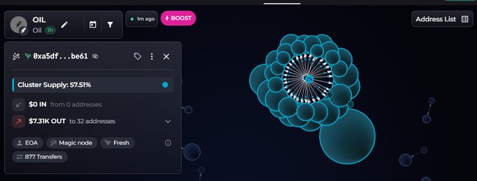 A dark interface displays a blockchain "Address List" panel with details for a token labeled "OIL," showing a cluster supply of 57.51% concentrated at address 0xa5df...be61, $0 IN from zero addresses, and $7.31K OUT to 32 addresses, alongside a visual cluster graph of tightly packed bubbles representing wallet connections. The graphic visually supports the post's warning by illustrating a highly concentrated cluster supply typical of developer-controlled tokens used in rug pulls.