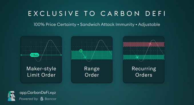 Carbon DeFi promotes preconfigured, maker-style limit, range, and recurring orders, highlighting “100% Price Certainty • Sandwich Attack Immunity • Adjustable.” The graphic shows users setting a price, range, and budget in advance, reinforcing the message that they can define their strategy before the market moves.