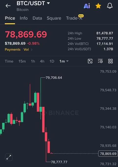 A Binance trading chart showing Bitcoin (BTC/USDT) at $78,869.69, down 0.98%, with a candlestick graph displaying a sharp recent price decline on the 1-minute timeframe.