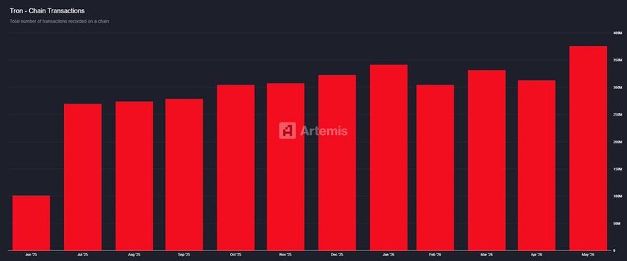 The image is a red bar chart titled "Tron - Chain Transactions," displaying the total number of transactions recorded on the Tron blockchain monthly from June 2025 ('Jun '25) through May 2026 ('May '26'), with transaction volumes climbing from approximately 100 million to a peak of around 400 million by May '26. This visual reinforces the post's argument that $TRON is experiencing real, measurable growth through consistent on-chain activity rather than hype, as the steadily increasing transaction counts demonstrate the network's deepening role as core crypto infrastructure.