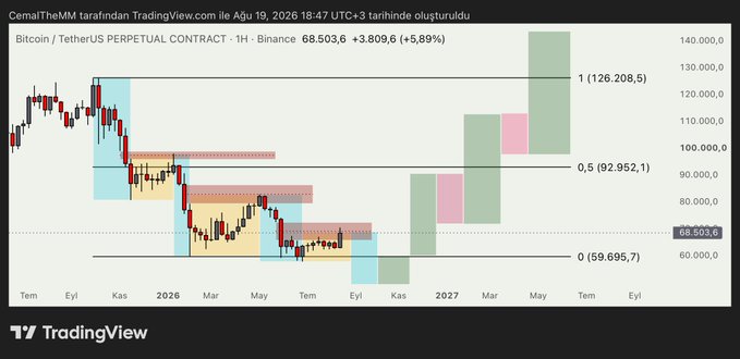 A TradingView chart of Bitcoin/USDT perpetual contract showing a weekly timeframe with a +5.89% surge to $68,503, featuring a projected Fibonacci-based price trajectory targeting $126,208 by mid-2027, with the post highlighting how traders are ignoring the Fair Value Gap (FVG) touch across weekly, daily, and 3-day timeframes amid renewed bullish sentiment.