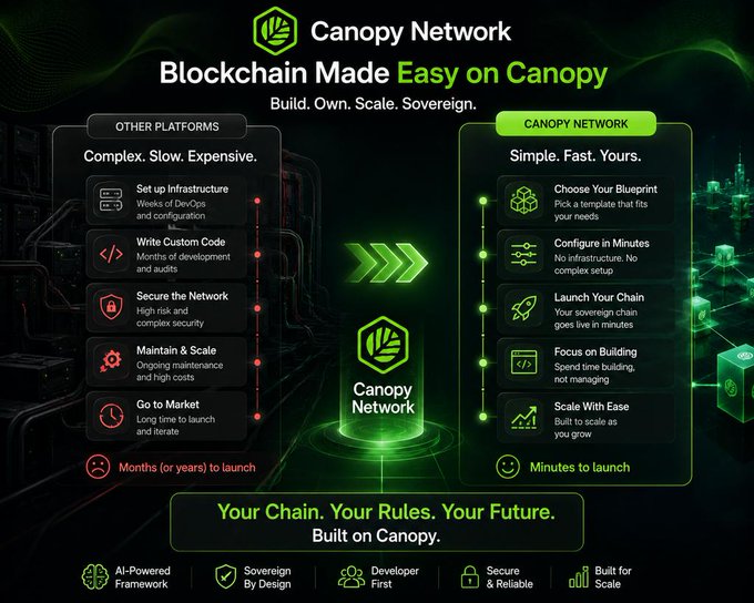 A promotional infographic for 'Canopy Network' with the headline 'Blockchain Made Easy on Canopy'. It contrasts 'Other Platforms' (Complex. Slow. Expensive.) with 'Canopy Network' (Simple. Fast. Yours.), highlighting benefits like 'Choose Your Blueprint', 'Configure in Minutes', and 'Launch Your Chain' with the tagline 'Your Chain. Your Rules. Your Future. Built on Canopy.'