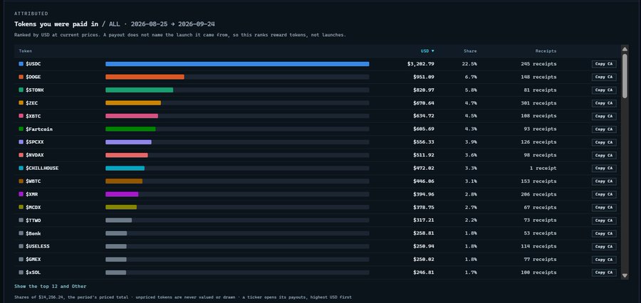 A dashboard titled 'ATTRIBUTED' shows 'Tokens you were paid in / ALL · 2026-08-25 → 2026-09-24', listing cryptocurrencies with USDC leading at $1,202.79 and 22.5% share, followed by DOGE, $STORK, ZEC, $BTC, $Fartcoin, $SPCX, $NVDAX, $CHILLHOUSE, $WTC, $CMR, $OCEAN, $TINU, $Bonk, $USELESS, $GME, and $ARL.