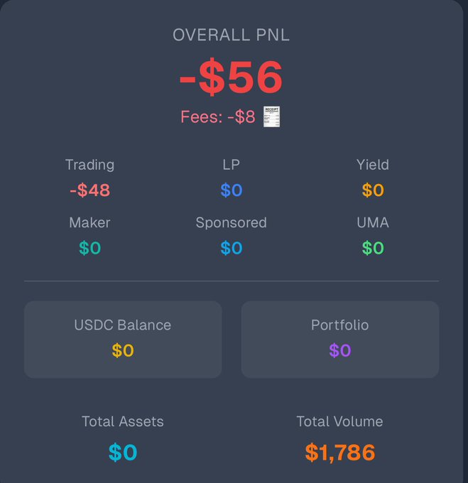 The image shows a screenshot of a trading app that displays information about fees, total assets, and balances for different types of investments. The app provides details such as paid fees, total asset values, and balances for various investment options like USDC balance, portfolio balance, and yield. The post is titled "Paid -8$ Fees in @Polymarket Pnl -56$ And Voulme 1.7k Invite 00 New User". This information can be helpful to users who are interested in investing or trading on the platform.
