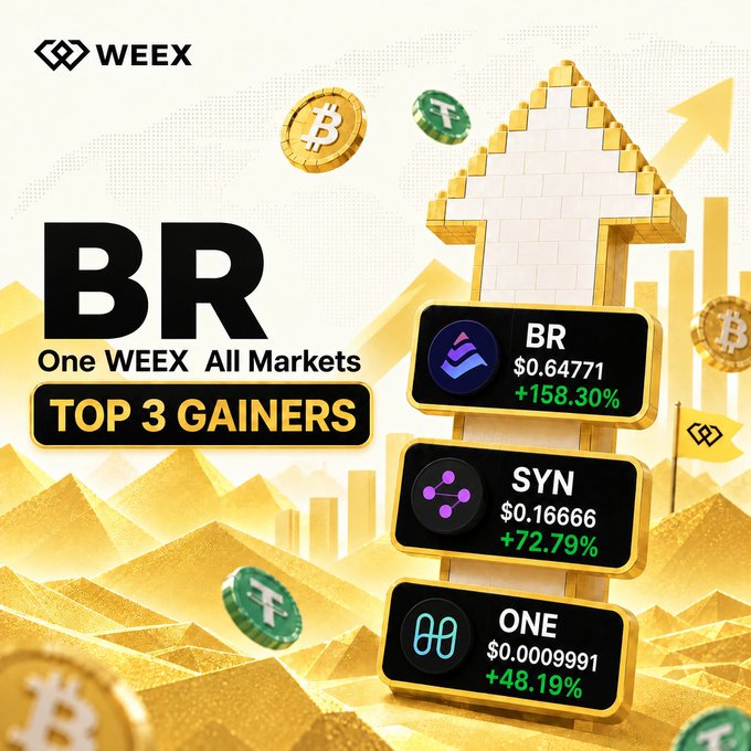 A promotional graphic for WEEX exchange displays 'BR One WEEX All Markets' with 'TOP 3 GAINERS' listing BR (+158.30%), SYN (+72.79%), and ONE (+48.19%) alongside gold Bitcoin imagery.