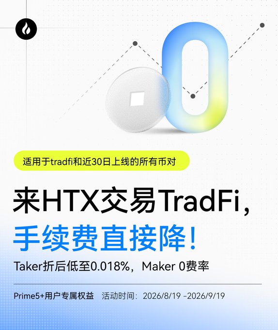 HTX promotional advertisement in Chinese for TradFi trading with reduced fees. The text reads '适用于tradfi和近30日上线的所有币对' (Applicable to all TradFi pairs launched in the last 30 days), '来HTX交易TradFi, 手续费直接降!' (Trade TradFi on HTX, fees drop directly!), 'Taker折后低至0.018%, Maker 0费率' (Taker as low as 0.018% after discount, Maker 0% fee), with activity period 2026/8/19 - 2026/9/19 for Prime5+ users.