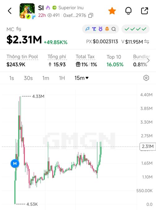 The image displays a price tracker chart for the meme coin "Superior Inu" (ticker $SI) showing a market cap of $2.31M with a +49.85% increase on a 15-minute timeframe. The chart illustrates volatile price action with significant swings between $4.33M highs and $4.53K lows, aligning with the post's call to action to capitalize on quick gains ("x2 deal") before cashing out fast.