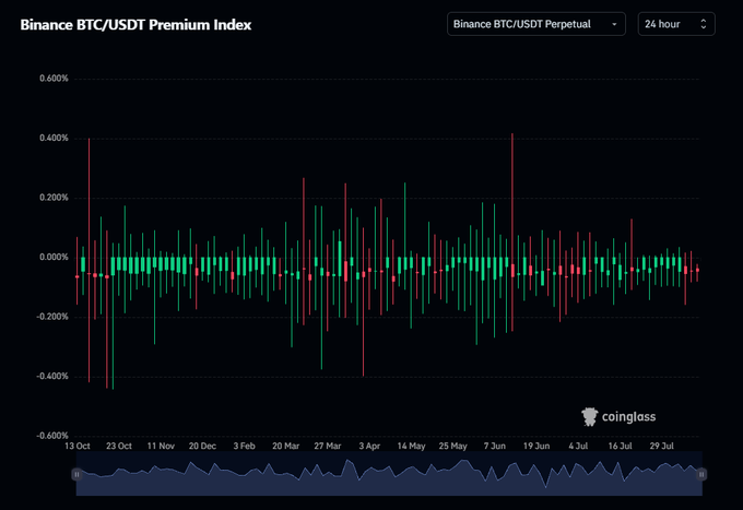 A candlestick chart titled 'Binance BTC/USDT Premium Index' from Coinglass showing 24-hour premium data ranging from -0.600% to 0.600% over several months.