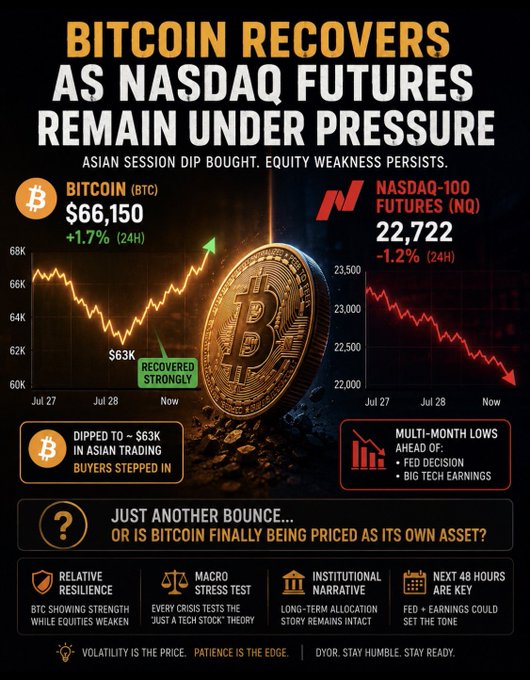 Bitcoin (BTC) recovers to $66,150 (+1.7%) after dipping to ~$63K in Asian trading, while Nasdaq-100 futures remain under pressure at 22,722 (-1.2%), highlighting Bitcoin's relative resilience versus equities—a visual reinforcement of the post's argument that BTC is increasingly behaving as its own asset class rather than moving in lockstep with traditional risk markets.