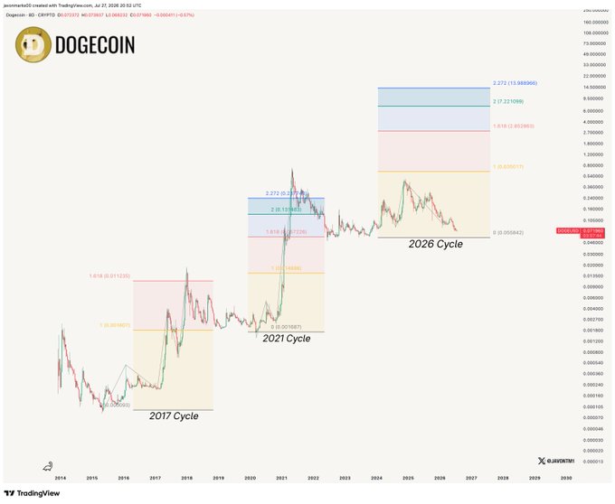 The image is a TradingView chart of DOGECOIN (DOGE/USD) from "jaspermarc92" created on July 21, 2026, displaying three historical Fibonacci extension cycles (2017, 2021, and a projected "2026 Cycle") with key resistance levels marked at 1.618 (2.8193) and 2.272 (13.688968) for the upcoming cycle. It illustrates the post's thesis that Dogecoin could repeat its pattern of surpassing the 1.618 Fibonacci level, which would require a 3,800%+ climb to over $2.82, representing roughly a 40x gain from current levels.