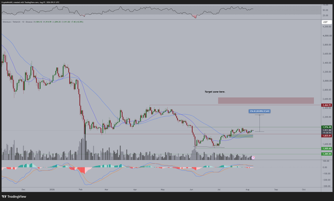 A TradingView chart of Coinbase (COIN/BTC) on the daily timeframe shows a potential breakout setup, with price approaching resistance near 0.00396 BTC and a projected target zone highlighted around 0.00440 BTC, supporting the post's view that if Bitcoin breaks upward, Ethereum could see a stronger relative breakout against BTC.