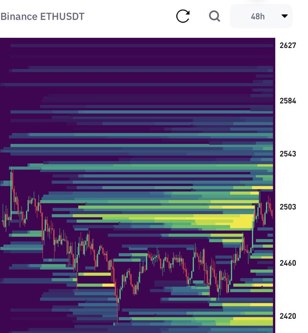 A financial chart displaying Binance ETHUSDT price action over 48 hours, with price levels ranging from 2420 to 2627, overlaid with horizontal volume profile bars showing concentrated trading activity around the 2503-2543 range.