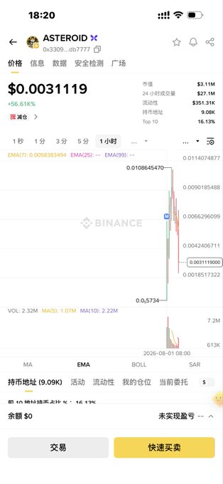 The image shows a Binance trading screen for the ASTEROID (0X309...db7777) token, displaying a dramatic price crash from $0.01140704877 down to $0.003119, a 56.61% decline, with the price chart showing a sharp vertical drop around August 1-2, 2026. This visual evidence of a sudden reversal and collapse directly illustrates the post's caption "v反了 太恐怖了" ("It reversed, so terrifying"), capturing the horrifying steep plunge on the chart.