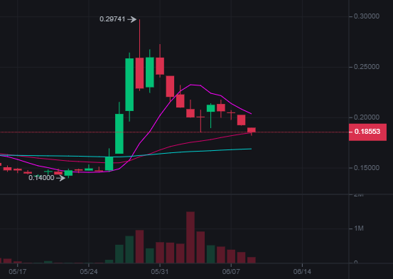 The image shows a black graph filled with various price fluctuations of digital currency pairs, such as XRP and XLM. Two lines are visible on the graph - one representing the price of XRP and another representing that of XLM. The XRP line is higher than the XLM line, indicating an increase in XRP's value compared to XLM over time. Additionally, there are arrows pointing at different positions on the XRP line, likely representing key points or trends in the currency's performance.