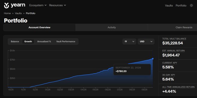 A portfolio dashboard screenshot from the Yearn Finance platform, showing a total vault balance of $35,228.54, an estimated annual return of $1,964.47, and a current APY of 5.58%.