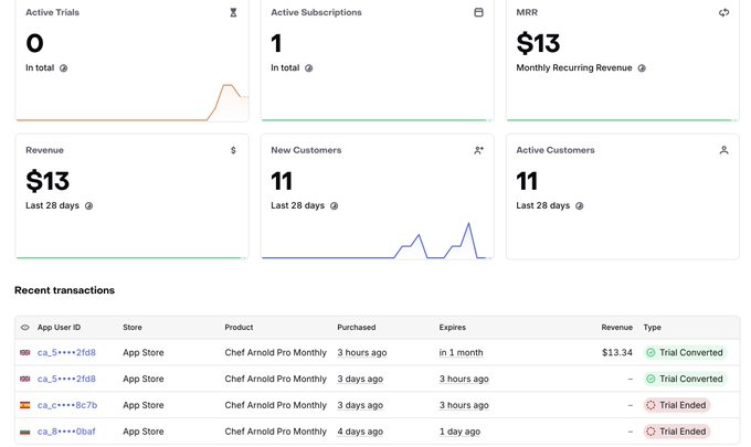 A business analytics dashboard showing metrics including Active Trials (0), Active Subscriptions (1), MRR ($13), Revenue ($13), New Customers (11), and Active Customers (11), along with a list of recent transactions for "Chef Arnold Pro Monthly" subscriptions via the App Store.