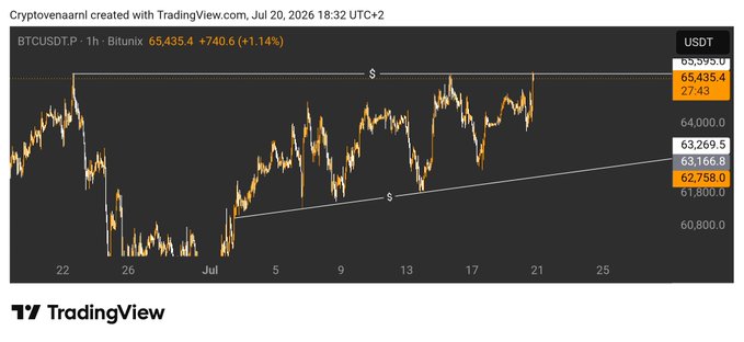 A TradingView chart for BTCUSDT.P on Bitunix, showing a 1-hour price chart with a current value of 65,435.4 (+1.14%).