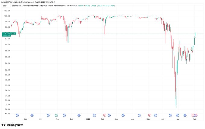 A TradingView daily candlestick chart for USD (microStrategy) shows the stock declining from around $100 in late 2024 to a low near $70 in June 2025 before sharply recovering to $93.75 (+1.32%), illustrating the 30%+ surge referenced in the post after Strategy's BTC-funded dividend strategy and $106M preferred share repurchases.
