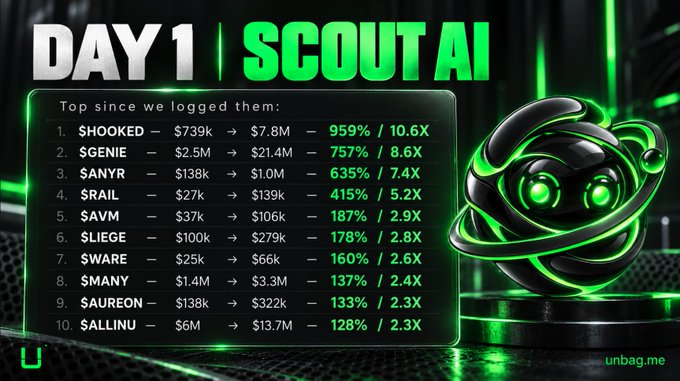 Promotional graphic titled 'DAY 1 | SCOUT AI' showing a top 10 list of meme coin tickers (SHOOKED, $GENIE, $ANYR, etc.) with their price gains since being logged, alongside a black and green robot logo.