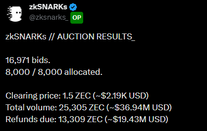 A tweet from verified user @zksnarks_ displays zkSNARKs auction results, showing 16,971 bids with all 8,000 units allocated at a clearing price of 1.5 ZEC (~$2.19K USD), generating 25,305 ZEC (~$36.94M USD) in total volume with 13,309 ZEC (~$19.43M USD) in refunds due.