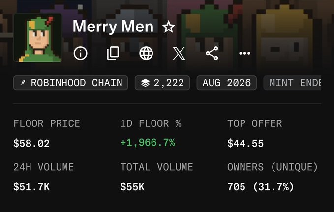 A screenshot of the "Merry Men" NFT collection stats page on Robinhood Chain, showing a floor price of $58.02 with a staggering +1,966.7% increase over 24 hours—highlighting the regret of missing out on the collection when it was just $4 the day before, as the price has since skyrocketed nearly 15-fold.