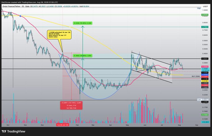 This TradingView chart displays Ondo Finance (ONDO/USD) on a daily timeframe, featuring a $0.34–0.35 horizontal zone and pink MA50 trendline where price has just retraced, matching the post's call for a potential bounce. Technical annotations highlight a prior 1.0 FIB (74.55%) at $1.526 and a 0.618 FIB (87.21%) at $0.498, alongside bearish momentum indicators (Stoch RSI oversold, RSI/MACD bearish) that align with the author's bearish-bias-but-bullish-bounce thesis.