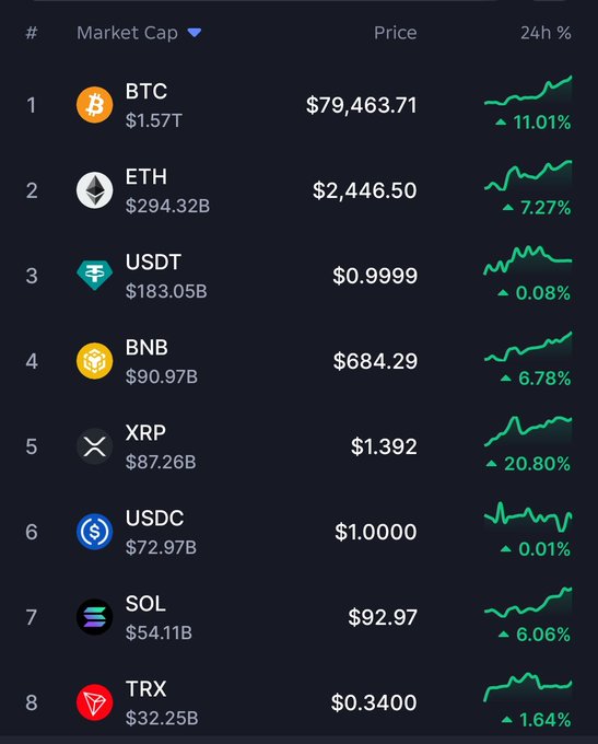 A cryptocurrency market tracker showing the top 8 coins by market cap—including BTC ($79,463.71, +11.01%), ETH ($2,446.50, +7.27%), and XRP ($1.392, +20.80%)—all displaying positive 24-hour gains, which the poster highlights as proof of resilience after enduring a bear market downturn.