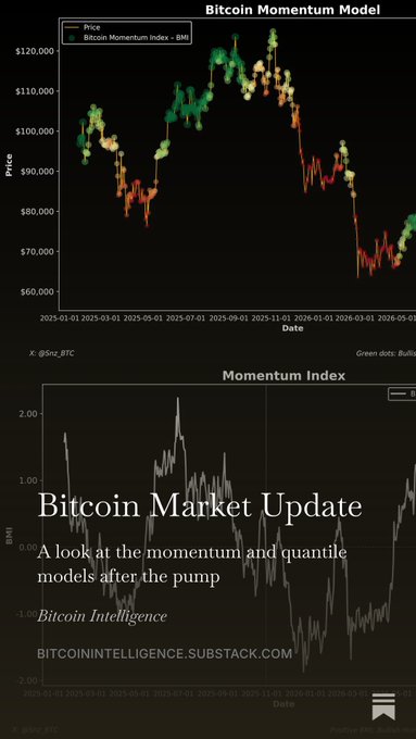 A Bitcoin market analysis graphic showing a candlestick price chart and a momentum index chart from @ln_cap_BTC, titled 'Bitcoin Market Update' with subtitle 'A look at the momentum and quantile models after the pump' from Bitcoin Intelligence (BITCOININTELLIGENCE.SUBSTACK.COM).