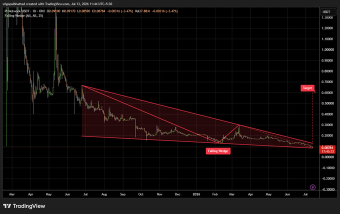 A TradingView candlestick chart of PI Network (USDT) on OKX showing a falling wedge pattern with red trend lines and a 'Target' label pointing to approximately 0.066163.