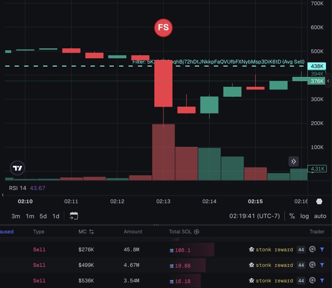 A TradingView candlestick chart shows the "FS" token experiencing a sharp red sell-off at 02:13 UTC-7, with a large red candle dropping from above 500K to around 376K market cap, accompanied by high volume and a series of sell orders from wallet "stonk reward 44" dumping 45.8M, 4.67M, and 3.54M tokens totaling ~135 SOL. The image illustrates the post's complaint about LaunchOnSF's rewards pool dumping 5% of a token's supply at a 500K market cap, visually confirming the massive sell pressure that crashed the price.
