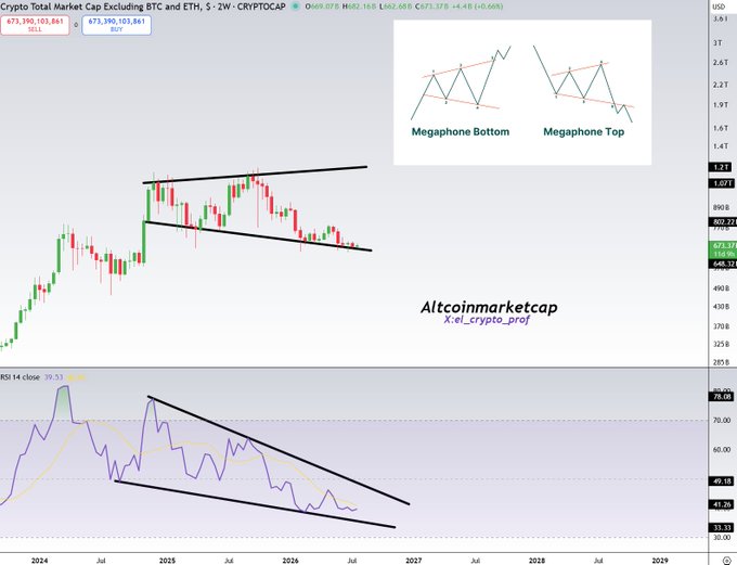 A TradingView chart of the Crypto Total Market Cap Excluding BTC and ETH (TOTAL3) on a 2-week timeframe displays a megaphone pattern with RSI 14 at 39.53, accompanied by an inset diagram illustrating "Megaphone Bottom" and "Megaphone Top" structures, suggesting a major altcoin breakout is anticipated.