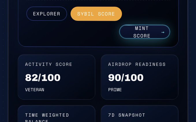 A dark-themed dashboard displays a Sybil Score tool featuring an Activity Score of 82/100 ("Veteran") and an Airdrop Readiness of 90/100 ("Prime"), with tabs for "Explorer" and "Mint Score" at the top. The interface visually supports the post by illustrating the kind of wallet activity and Sybil-checking metrics users can analyze to gauge their Base Network airdrop eligibility.