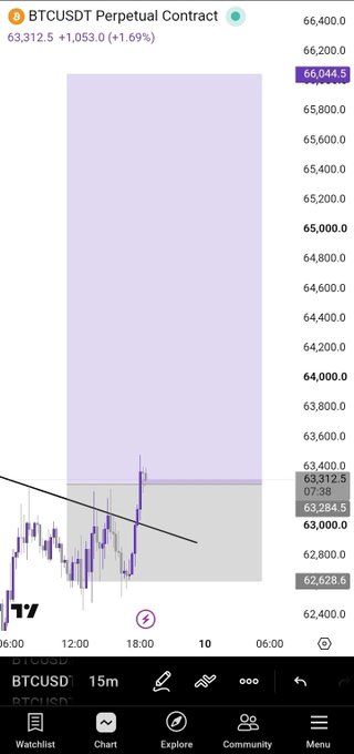 The image shows a TradingView 15m candlestick chart of the BTCUSDT Perpetual Contract, where price has broken above a descending trendline at approximately 63,000 and surged to fill a highlighted purple/grey imbalance zone up to around 66,000, aligning perfectly with the "$BTC Filled" caption indicating the gap was successfully mitigated.