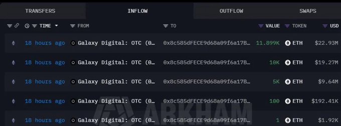A dark-themed cryptocurrency transaction tracking interface showing large ETH transfers from 'Galaxy Digital: OTC' to address 0x8c585dFECE9d68a09f6a17B... with values ranging from 1 ETH ($1.92K) to 11.899K ETH ($22.93M), all occurring 18 hours ago.