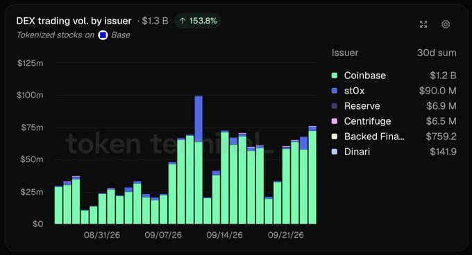 A bar chart titled 'DEX trading vol. by issuer' showing Tokenized stocks on Base, with total $1.3 B and a 153.8% increase, listing issuers like Coinbase ($1.2 B), st0x ($90.0 M), Reserve ($6.9 M), Centrifuge ($6.5 M), Backed Fina... ($759.2), and Dinari ($141.9).
