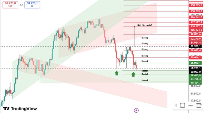 A TradingView chart of Bitcoin (BTC) showing price action near key support levels around $60,225-$65,090, with marked resistance zones (Direnç) between $78,082-$92,379 and an "İkili Dip Hedef" (Double Bottom Target) labeled near $98,823-$110,577. Green arrows highlight critical support areas that the post suggests are in danger of breaking, threatening the previously identified double bottom formation.